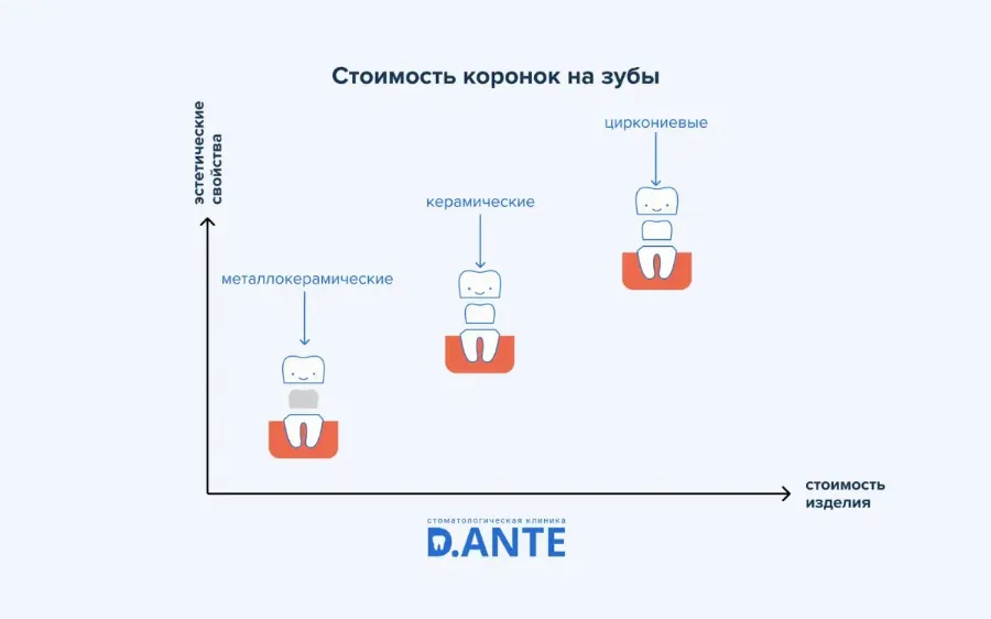 Коронки на зубы: показания, виды, стоимость