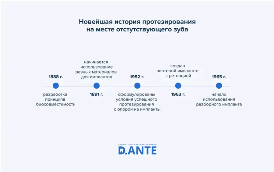 Протезирование зубов