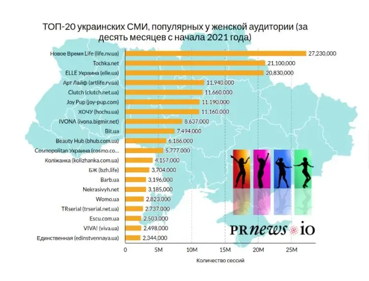  Улюблені ЗМІ українок: опубліковано ТОП-20 популярних онлайн-медіа