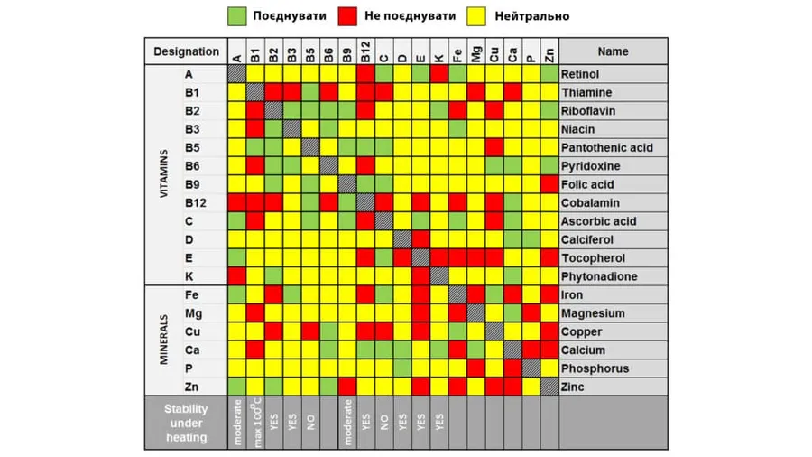 сумісність вітамінів