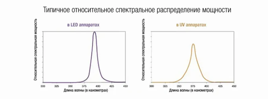 UV и LED лампы разница