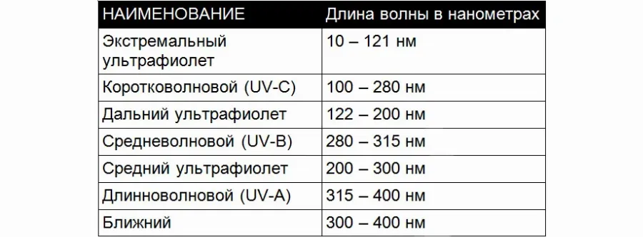 UV и LED свет разница